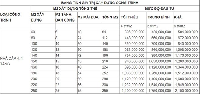 dự toán chi phí xây nhà