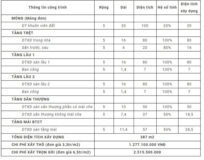 dự toán chi phí xây nhà